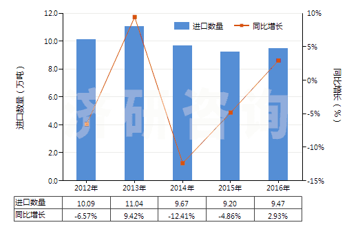 2012-2016年中國初級形狀的酚醛樹脂(HS39094000)進口量及增速統(tǒng)計